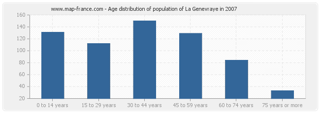 Age distribution of population of La Genevraye in 2007